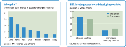 Who gains and Shitf in voting power toward developing countries