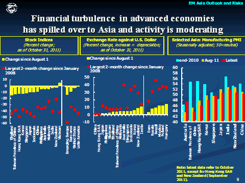 Financial turbulence in advanced economies has spilled over to Asia and activity is moderating