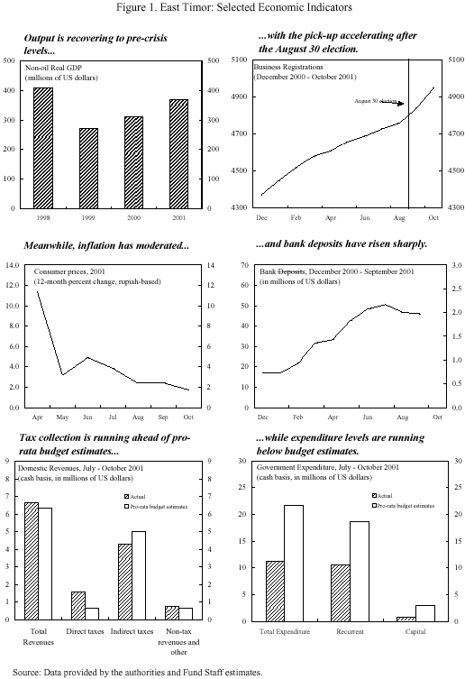 East Timor: Selected Economic Indicators