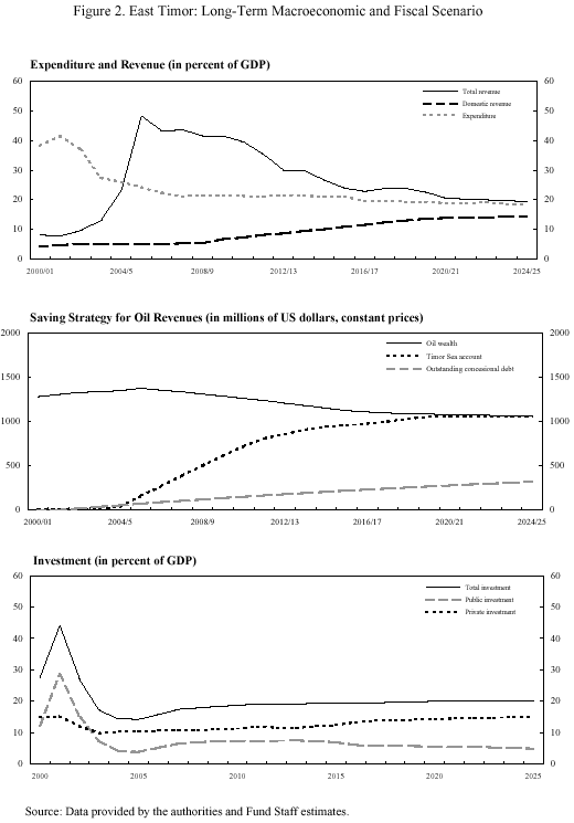 East Timor: Long-Term Macroeconomic and Fiscal Scenario