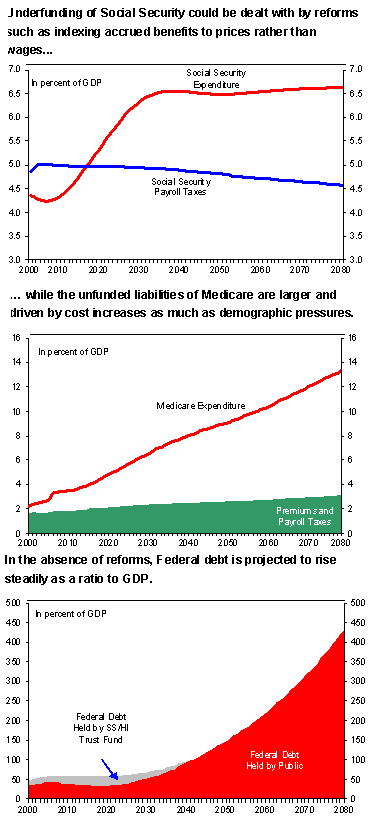 Figure 3: Underfunding of Social Security could be dealt with by reforms such as indexing accrued benefits to prices rather than wages...while the underfunded liabilities of Medicare are larger and driven by cost increases as much as demographic pressures. In the absence of reforms, Federal debt is projected to rise steadiliy as a ratio to GDP.