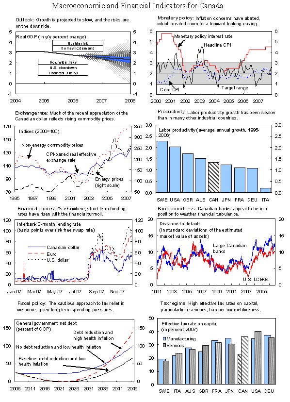 Charts