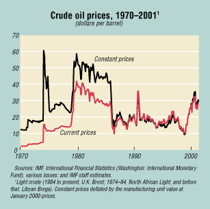 oil revenues