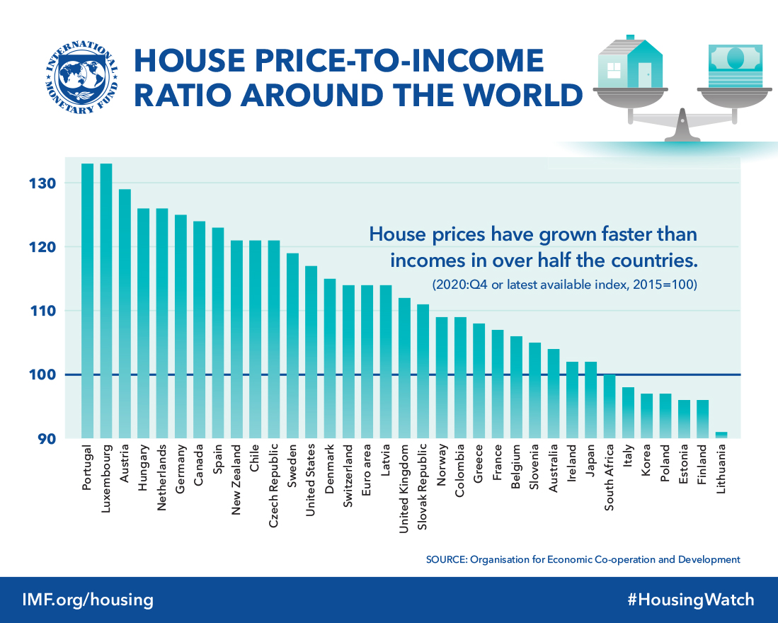 IMF Global Housing Watch