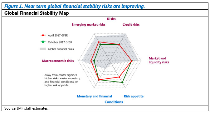 Assessing Global Financial Stability