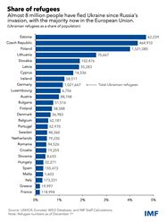 Europe Could Do Even More To Support Ukrainian Refugees