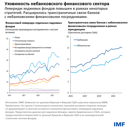 Уязвимость небанковского финансового сектора