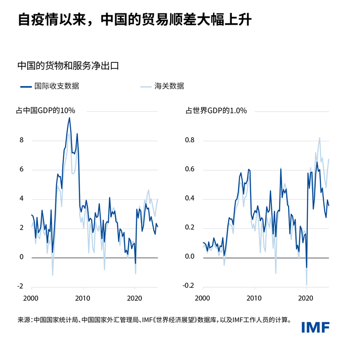 global-imbalances-charts-blog-02-chi