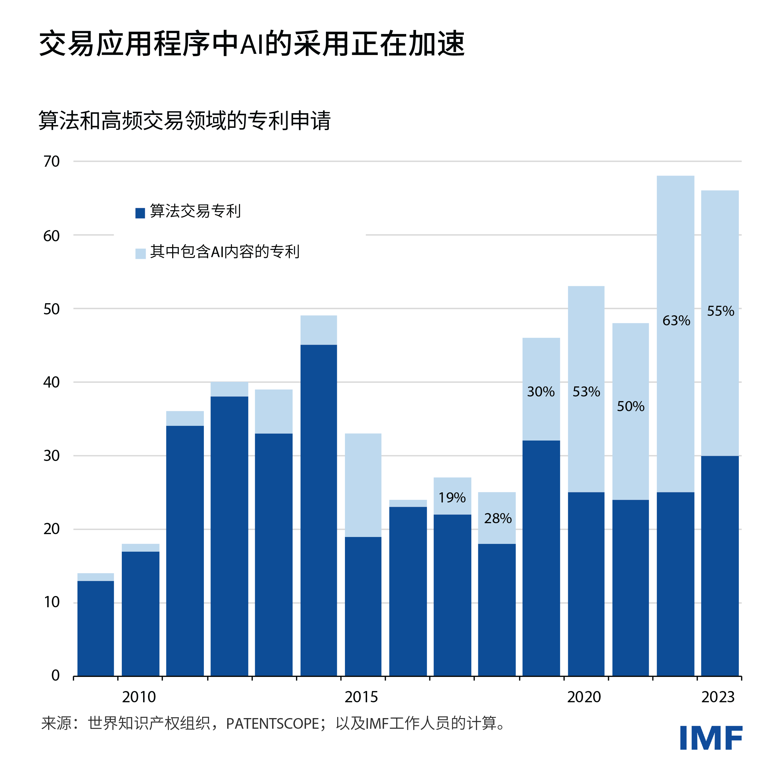 gsfr-3-artificial-intelligence-charts-gfsr-ch3-blog-chart1