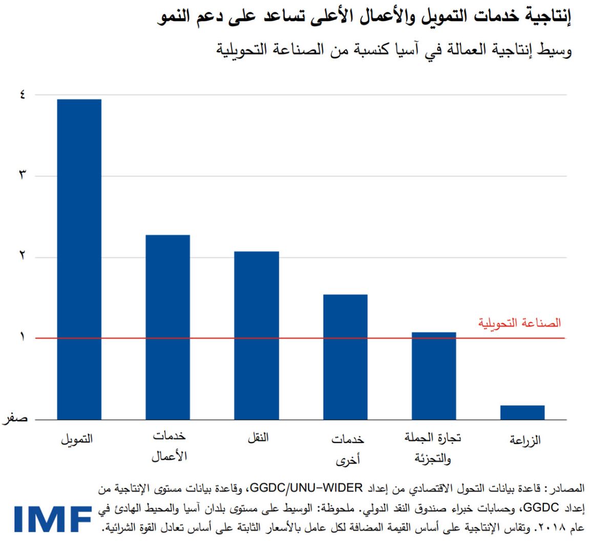 إنتاجية خدمات التمويل والأعمال الأعلى تساعد على دعم النمو