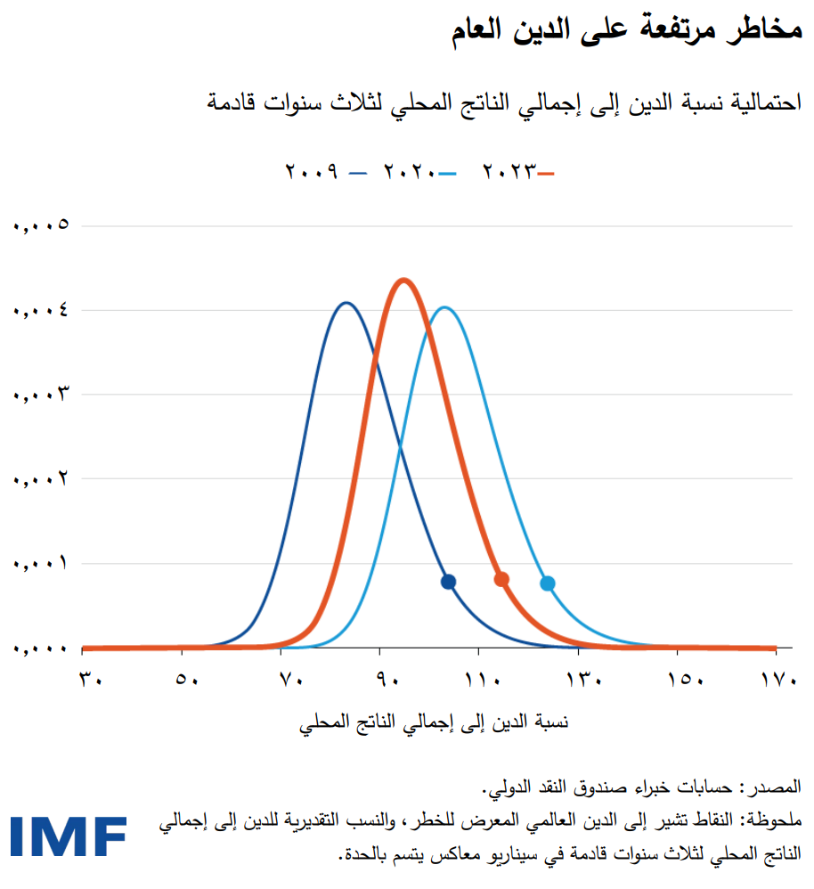 مخاطر مرتفعة على الدين العام 