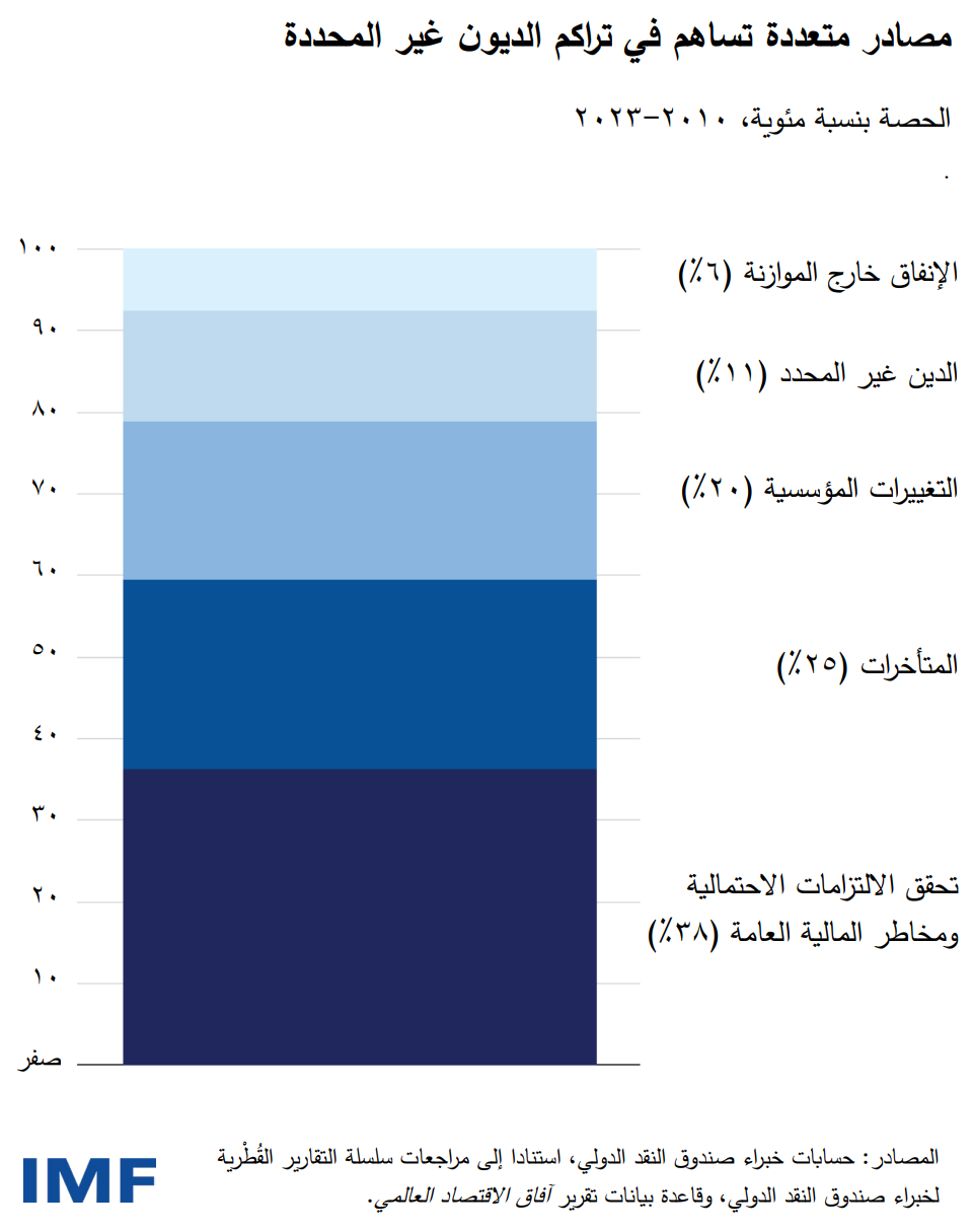 مصادر متعددة تساهم في تراكم الديون غير المحددة 