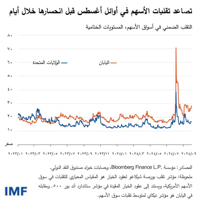 تصاعد تقلبات الأسهم في أوائل أغسطس قبل انحسارها خلال أيام