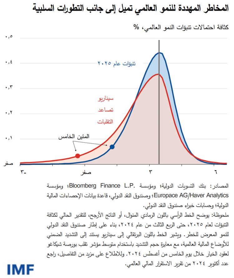 المخاطر المهددة للنمو العالمي تميل إلى جانب التطورات السلبية