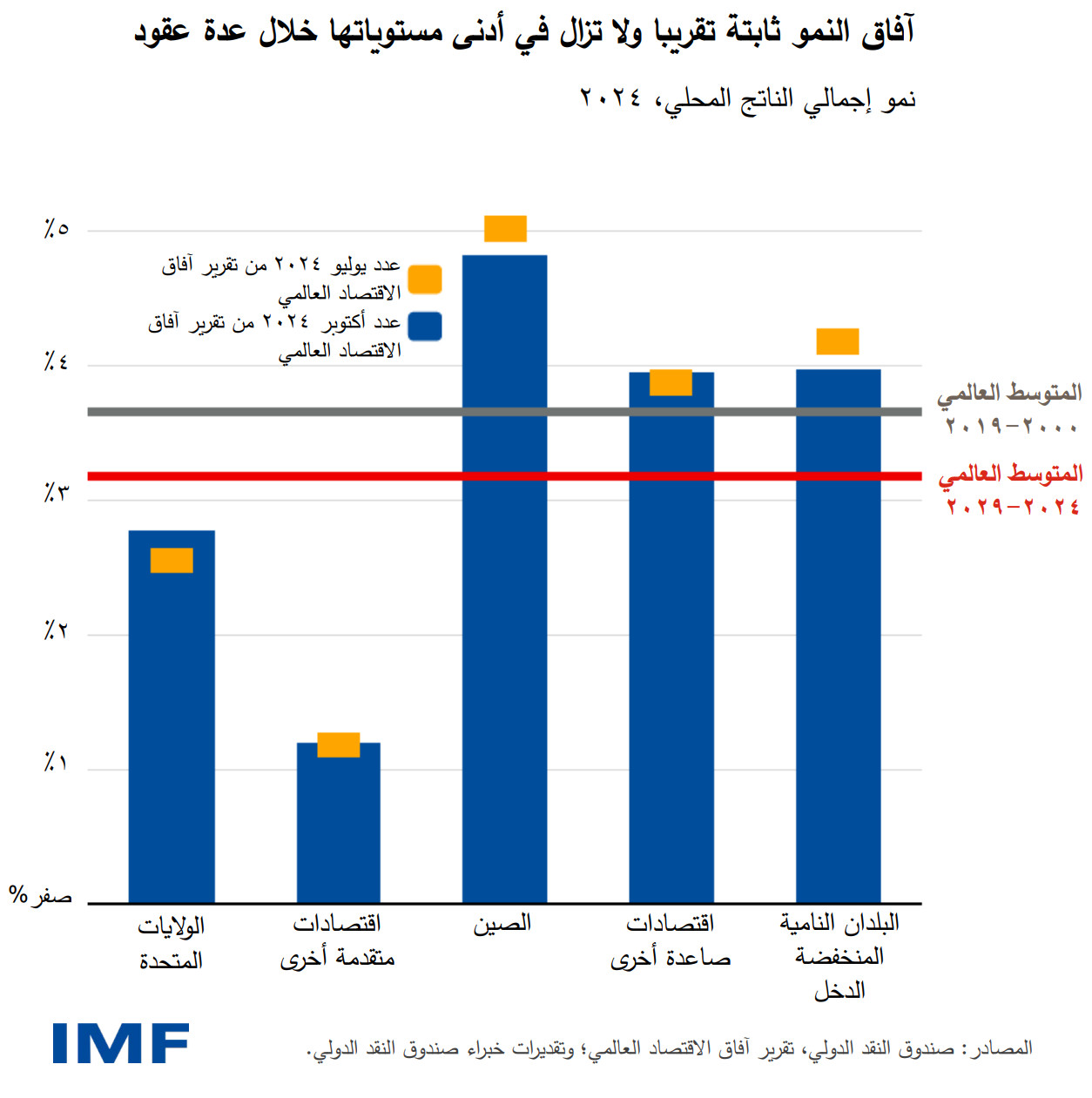 آفاق النمو ثابتة تقريبا ولا تزال في أدنى مستوياتها خلال عدة عقود