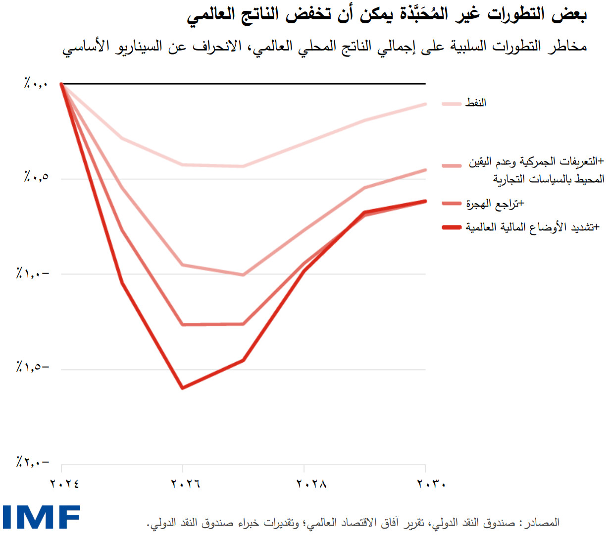 بعض التطورات غير المُحَبَّذة يمكن أن تخفض الناتج العالمي