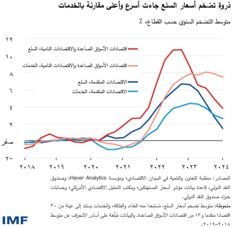 ذروة تضخم أسعار السلع جاءت أسرع وأعلى مقارنة بالخدمات