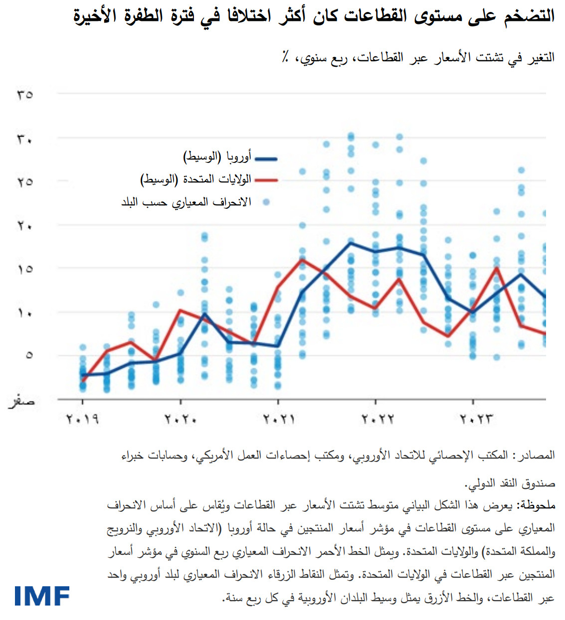 التضخم على مستوى القطاعات كان أكثر اختلافا في فترة الطفرة الأخيرة