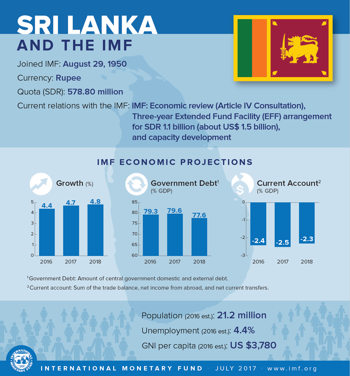 INFOGRAPHIC - SRI LANKA AND THE IMF