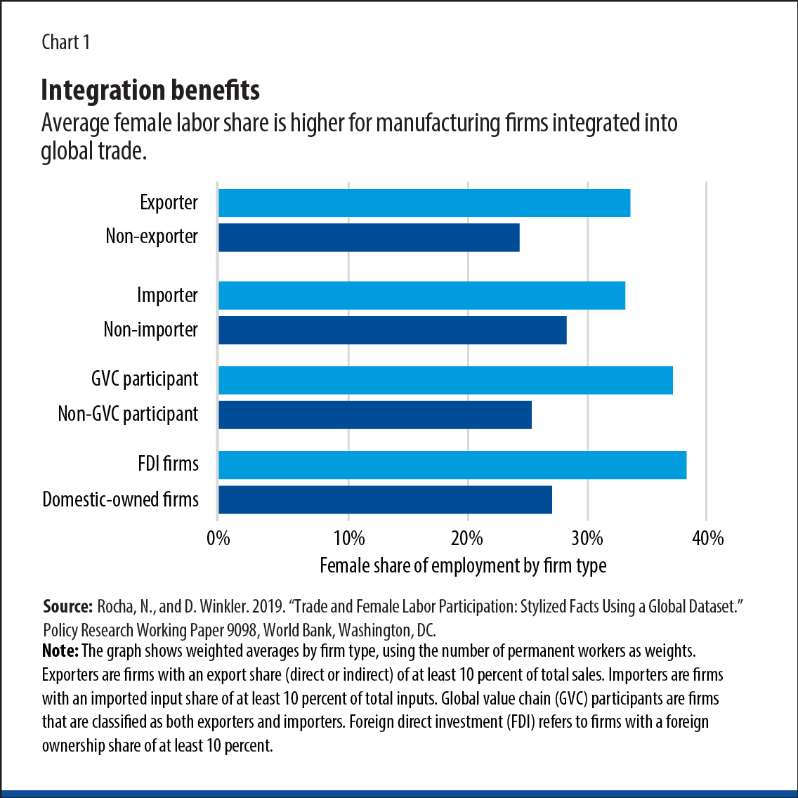 Trade Drives Gender Equality And Development