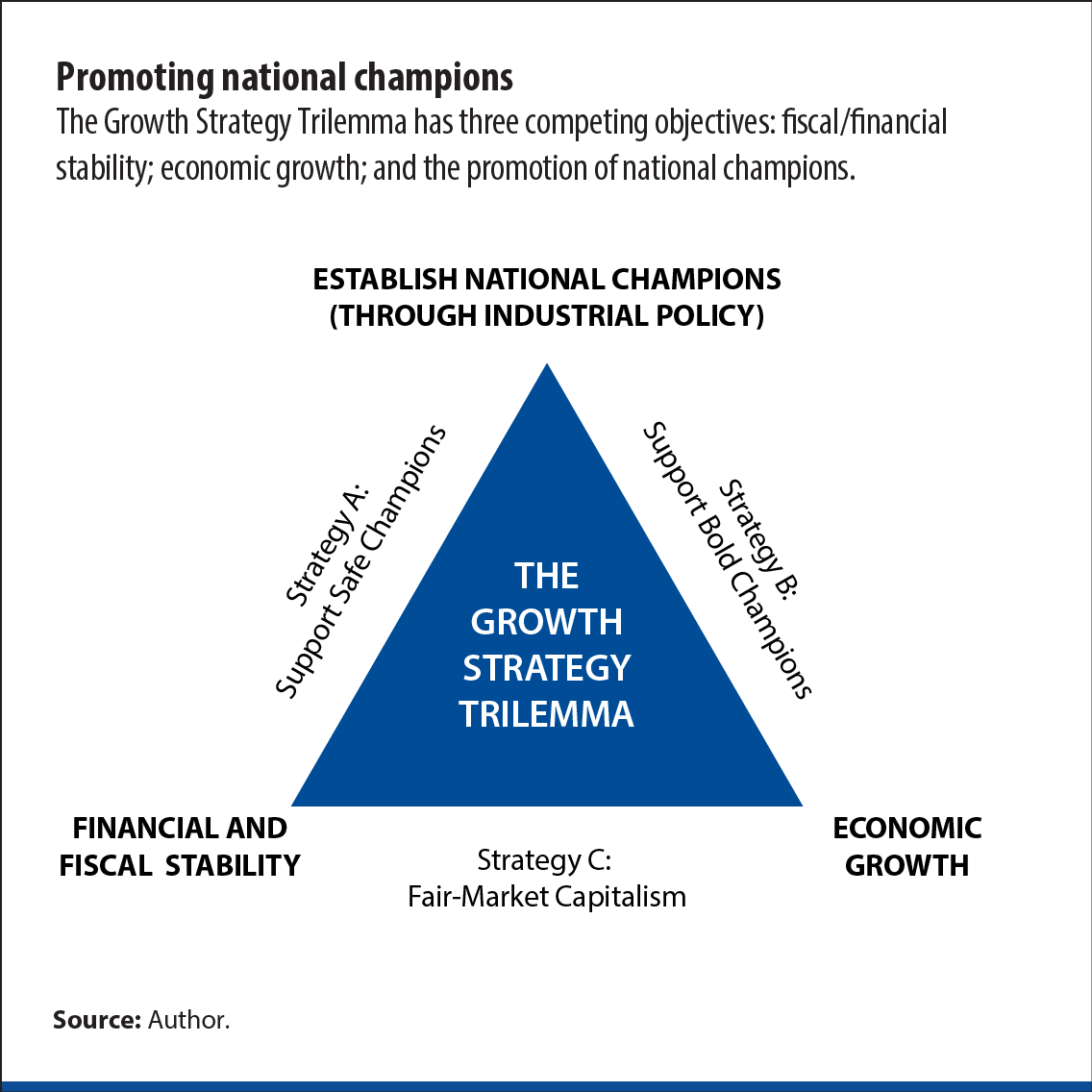 Industrial Policy And The Growth Strategy Trilemma