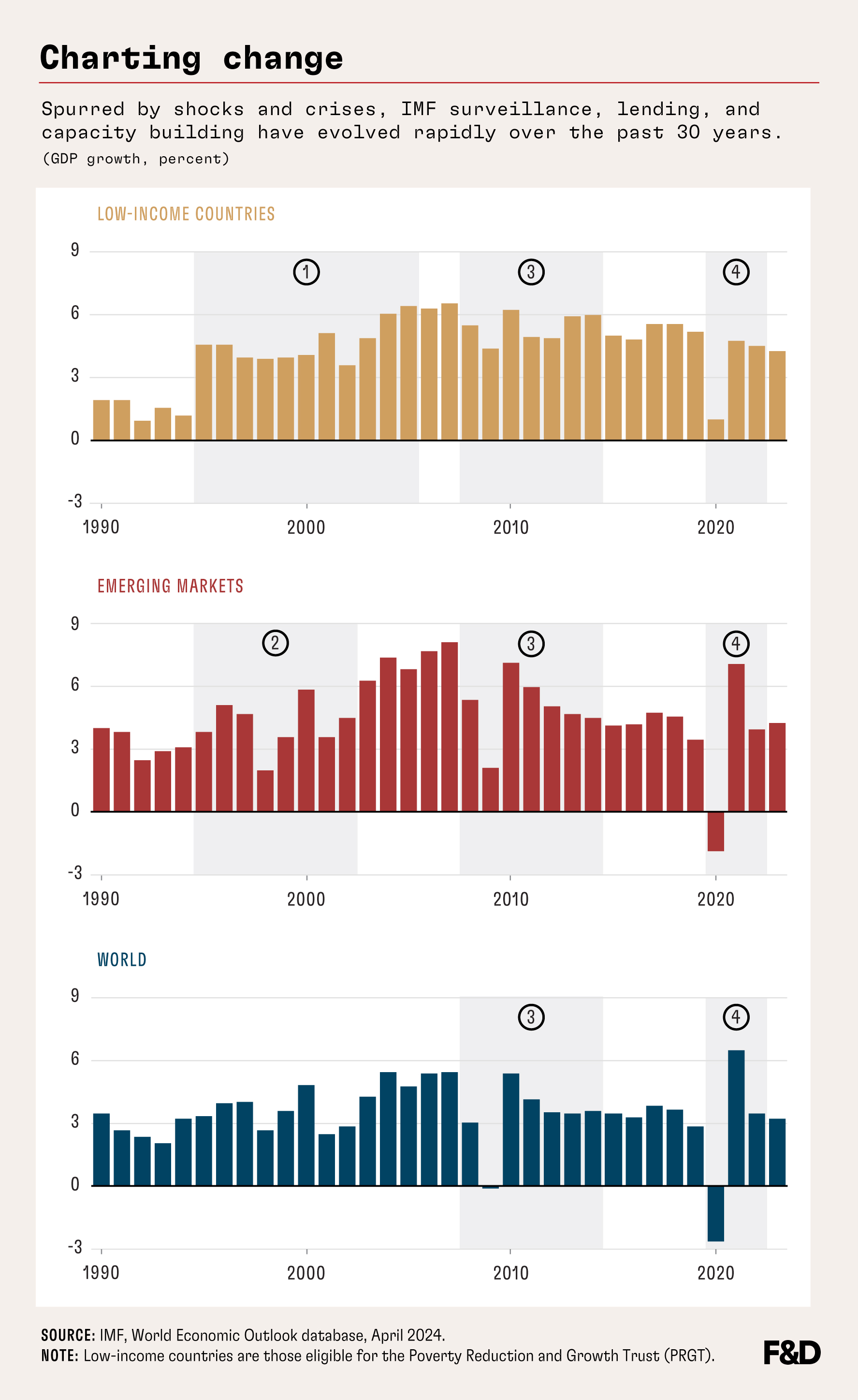 Spurred by shocks and crises, IMF surveillance, lending, and capacity building have evolved rapidly over the past 30 years.