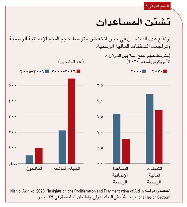 تشتت المساعدات