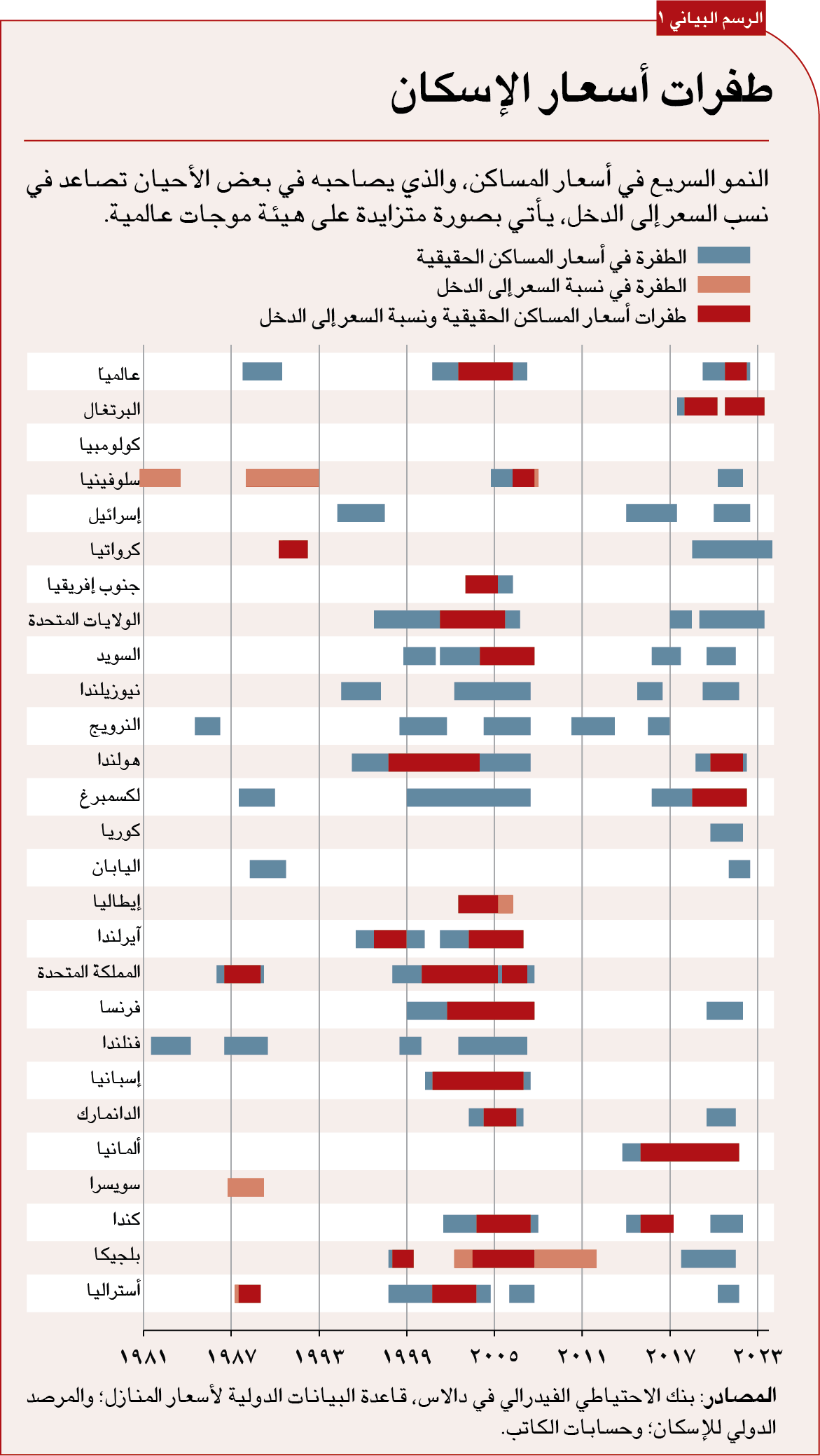 ويقارن الرسم البياني 1 بين فترات الطفرة في أسعار المساكن الحقيقية ونسب السعر إلى الدخل. ويكشف الرسم عن ثلاث أمور مهمة.