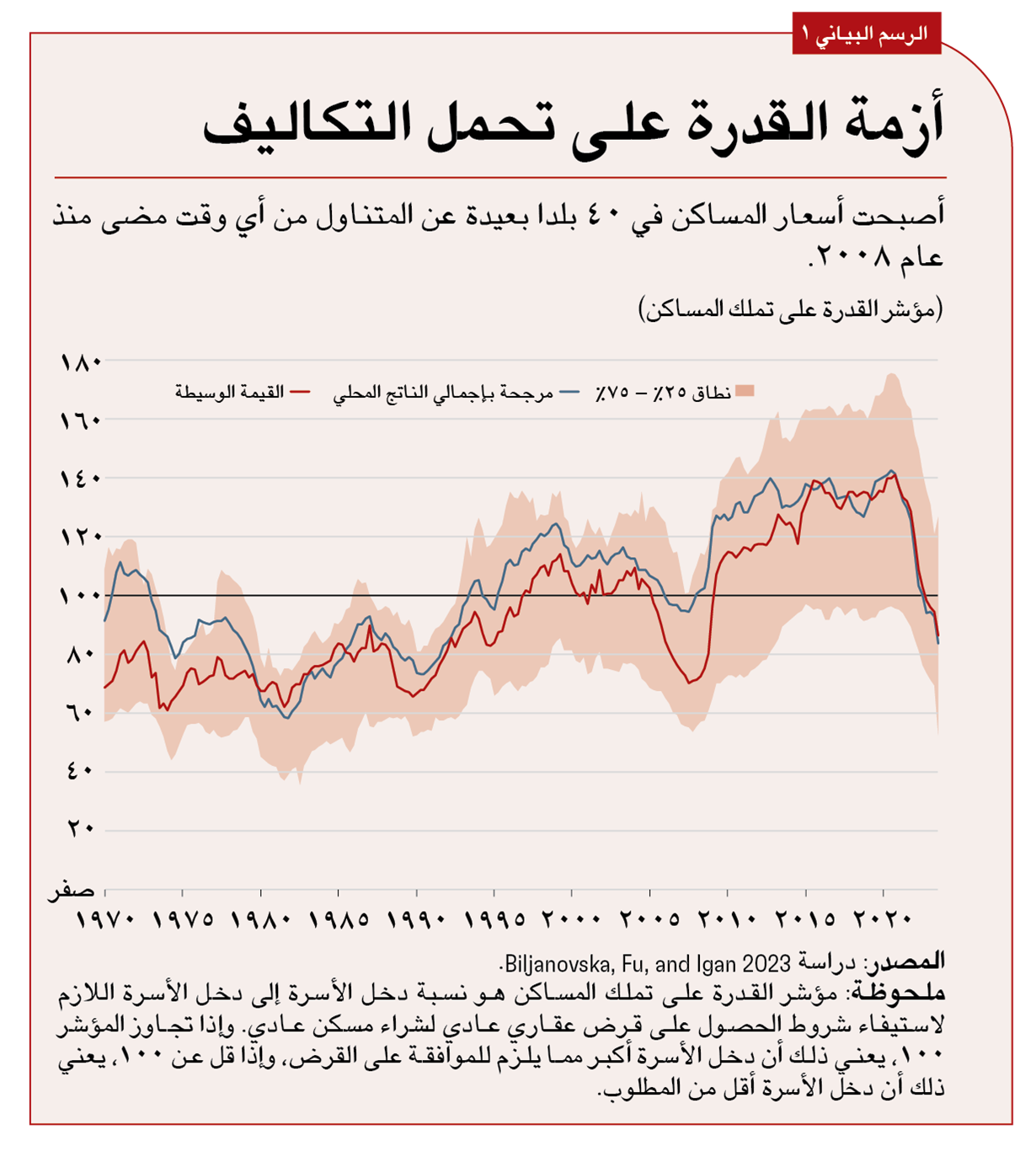 في كندا، فقد تراجعت القدرة على تحمل التكلفة بسبب النمو القوي في أسعار المساكن.