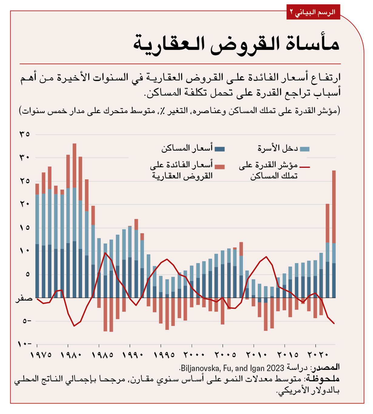 الإسكان في المتناول مجددا، على أساس مستدام هذه المرة من خلال خطة شاملة.