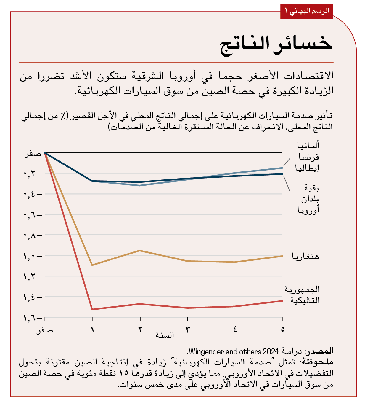 حيث ينخفض إجمالي الناتج المحلي الحقيقي بنسبة 1% و1,5% على مدى خمس سنوات، على الترتيب.