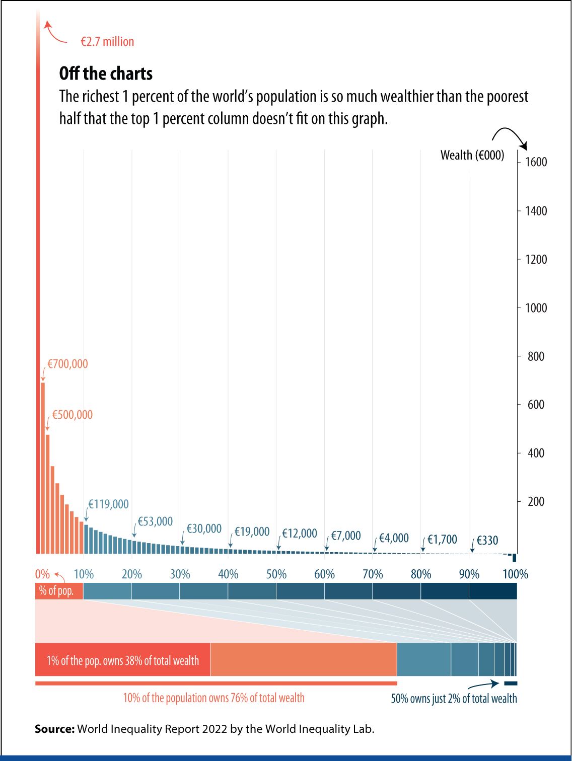 Global Inequalities