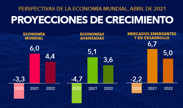 Perspectivas De La Economía Mundial - Abril De 2021