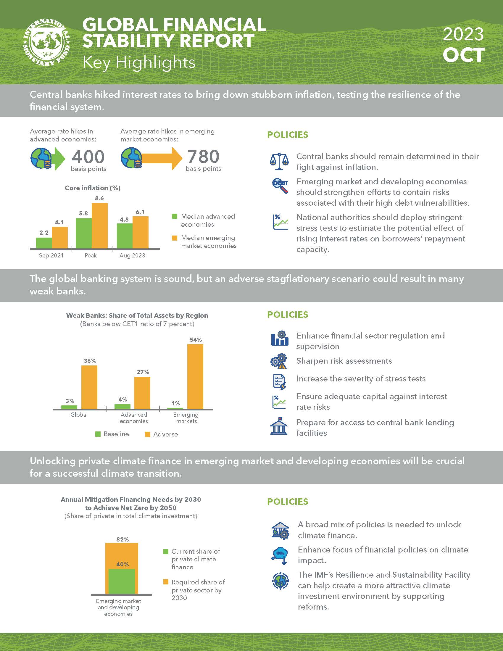 Global Financial Stability Report, October 2023: Financial And Climate ...