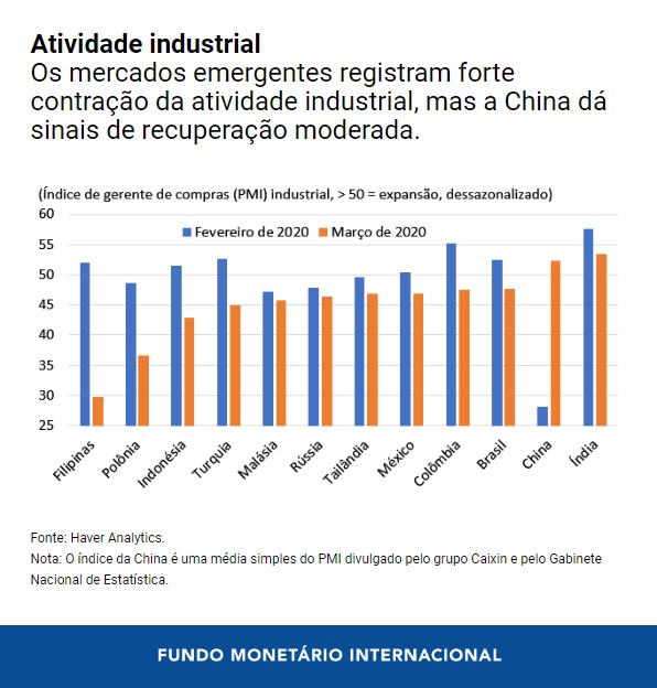 Análise Preliminar Do Impacto Econômico Da Pandemia Em Cinco Gráficos