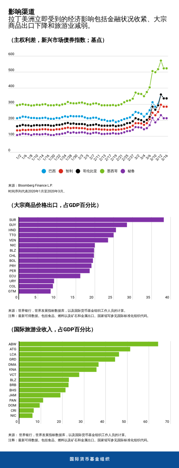 冠状病毒疫情与拉丁美洲 现在应采取强有力的政策行动