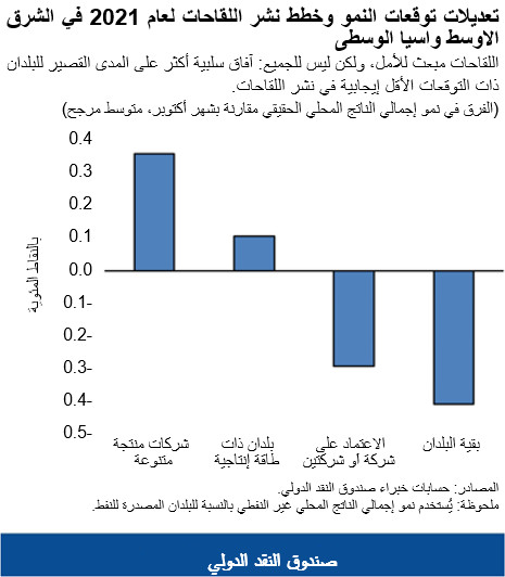 تعديلات توقعات النمو وخطط نشر اللقاحات لعام 2021 في الشرق الأوسط وآسيا الوسطى