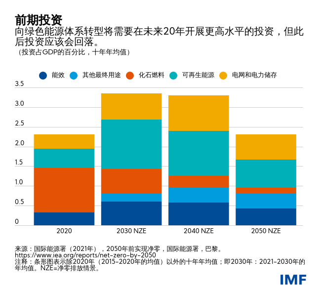 实现净零排放