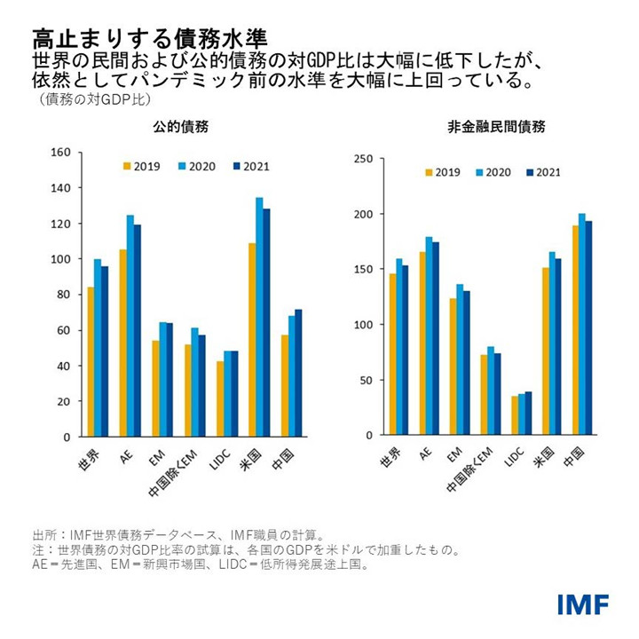 急激に変化する世界債務