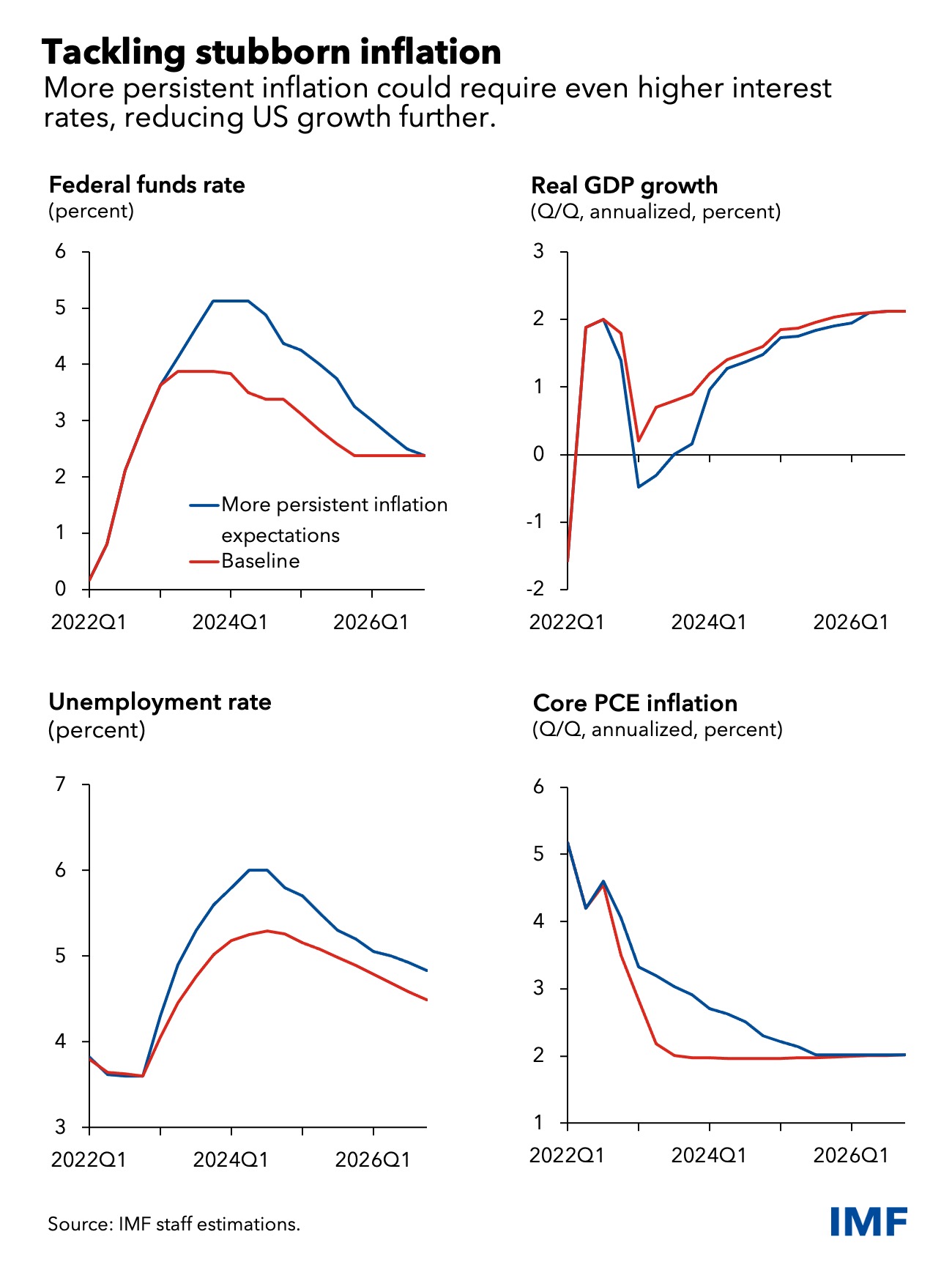 The US Economy’s Inflation Challenge