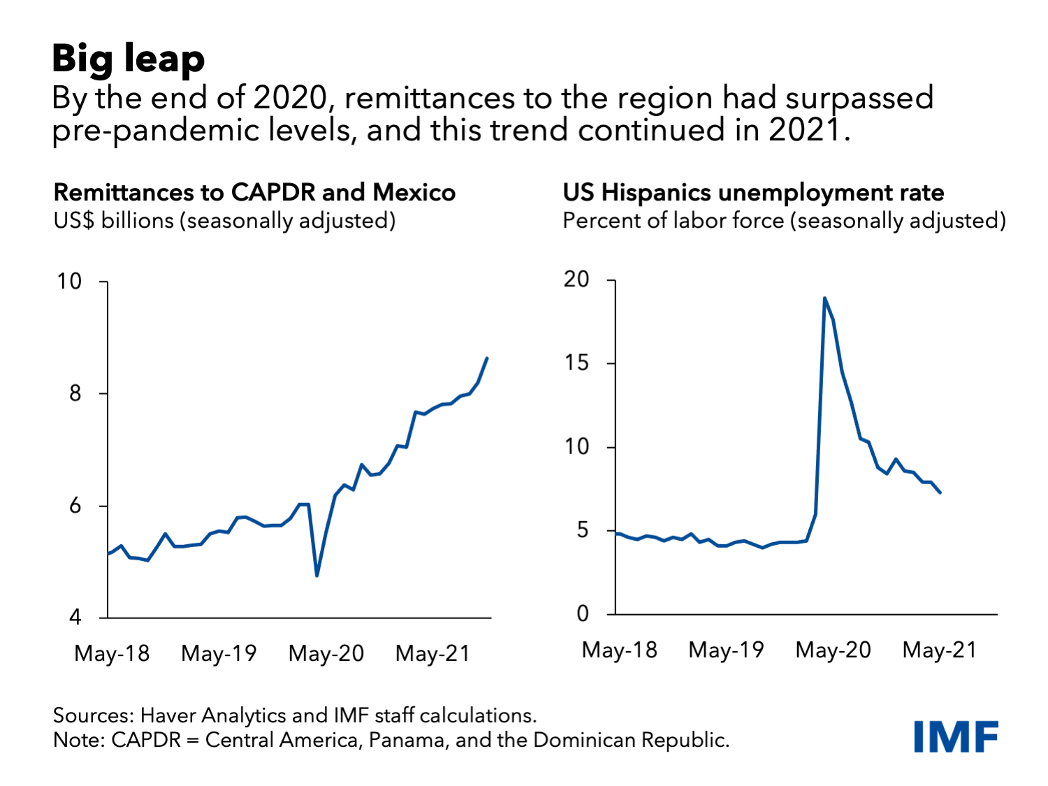 The Unexpected Rise In Remittances To Central America And Mexico During ...