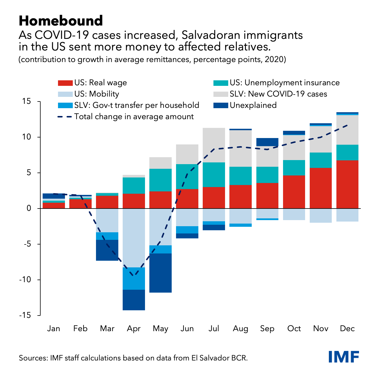 The Unexpected Rise In Remittances To Central America And Mexico During   Remittances Cf Chart 4.ashx