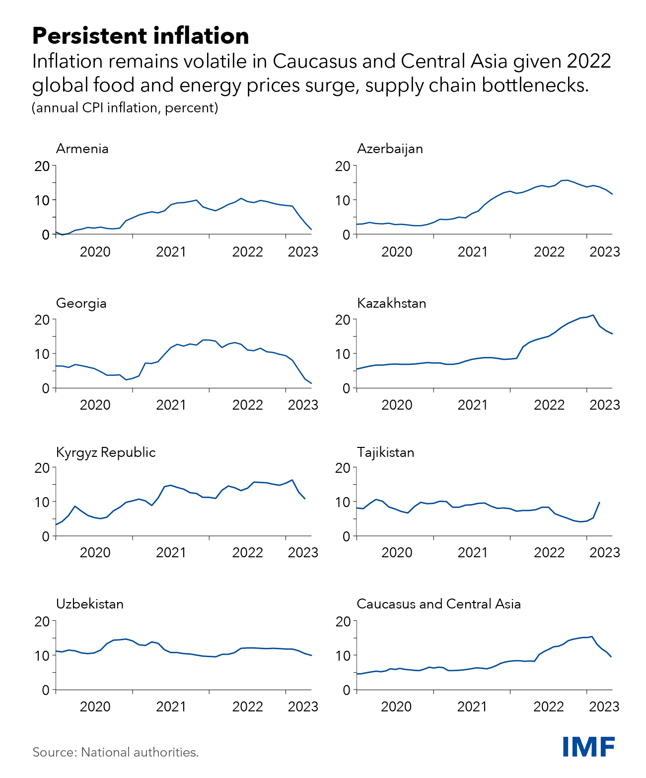 How More Effective Monetary Policy Can Tame Inflation In The Caucasus ...