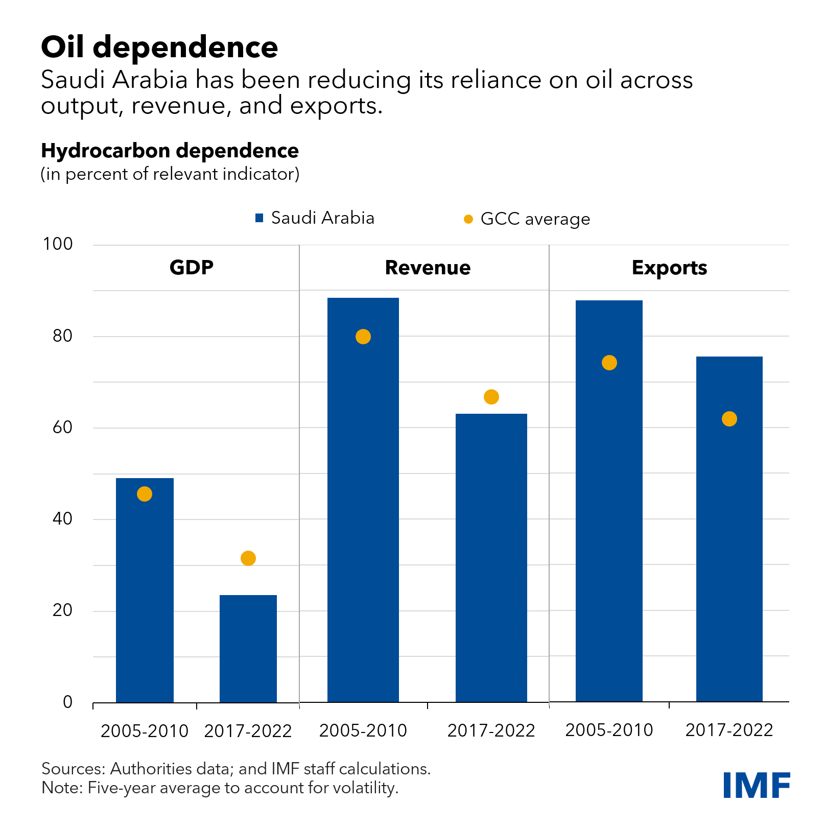 Saudi Arabia's Economy Grows As It Diversifies