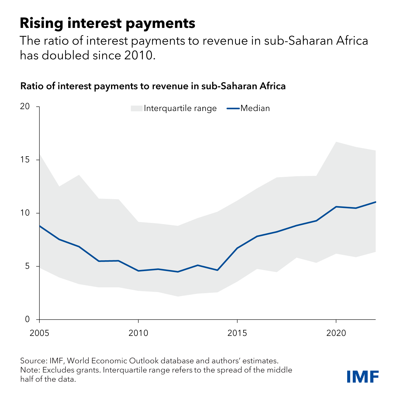 How To Avoid A Debt Crisis In Sub-Saharan Africa