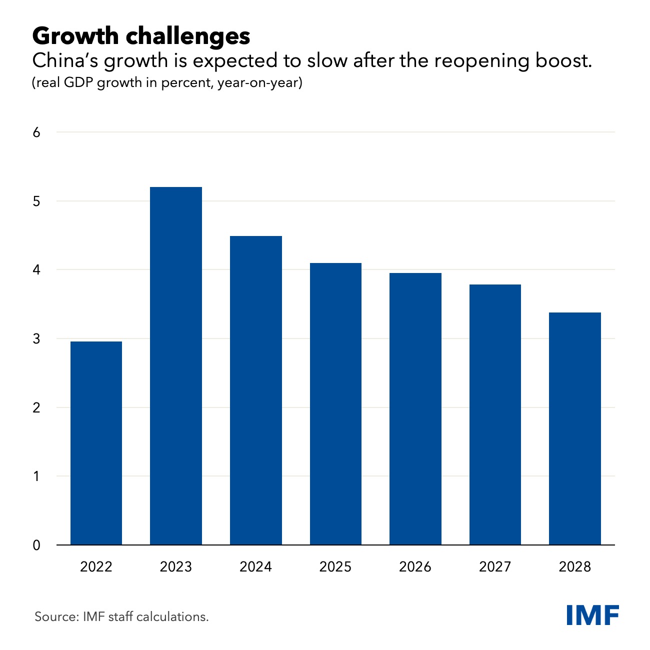 China S Economy Is Rebounding But Reforms Are Still Needed   China Cf Growth Chart Hr.ashx