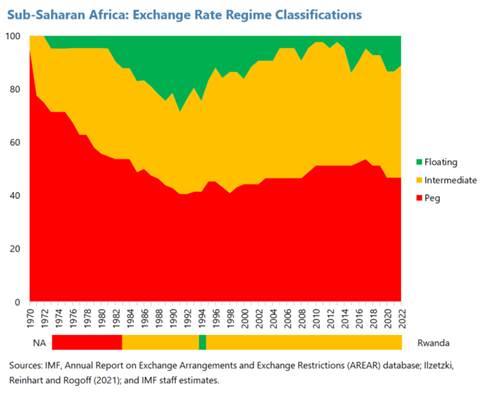 The Evolving Role of Central Banks in Africa, Chart 1