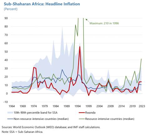 The Evolving Role of Central Banks in Africa, Chart 2