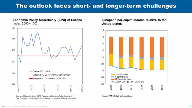 Launch of the Fall 2024 Regional Economic Outlook for Europe at the House of the Euro in Brussels – Chart 3