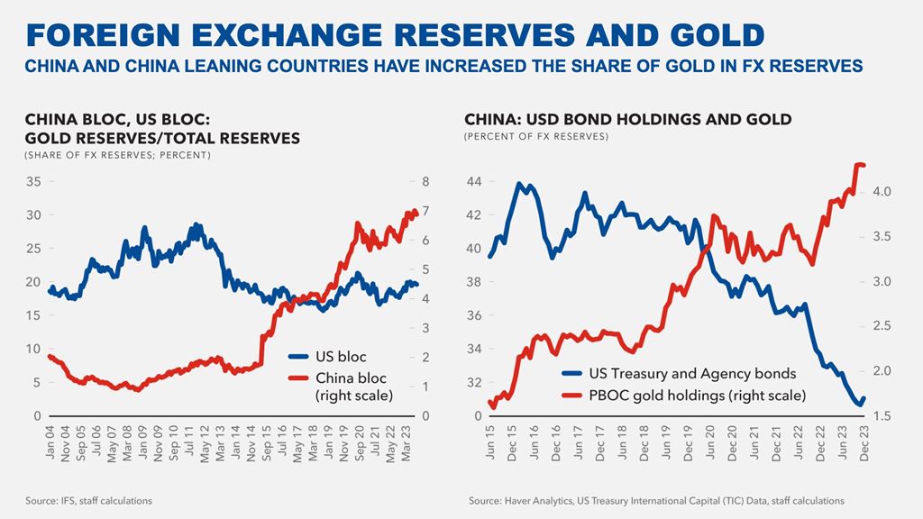 china foreign exchange reserves and gold